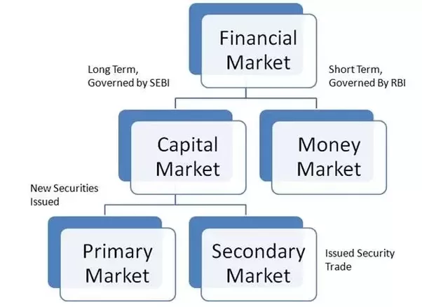 Complete Breakdown of How the Basics of Finance Markets Operate