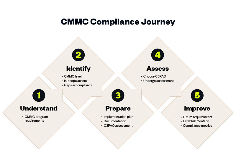 C3PAOs Reveal The Most Common CMMC Level 2 Compliance Pitfalls
